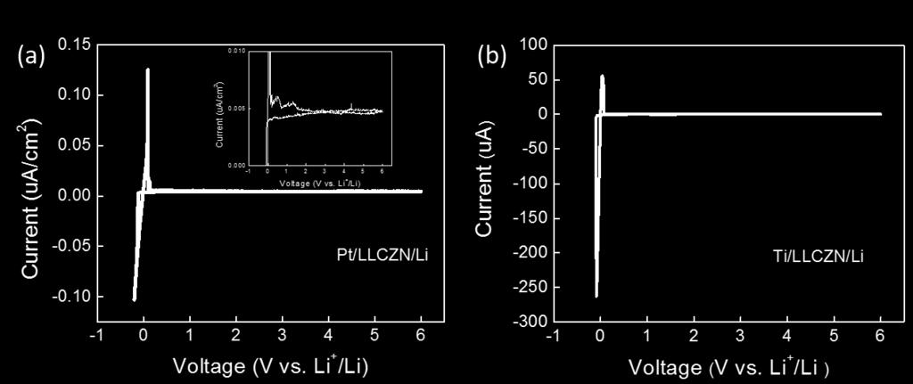 Figure S3. (a) CV curve of garnet LLCZN with Pt as working electrode and Li as reference electrode. The inset presents the zoomed-in part of the CV curve showing its non-overlap.
