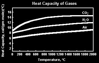 Heat Transfer Concentration of tri-atomic flue gas molecules is much higher in oxy-fuel combustion and leads to changes in emissivity.
