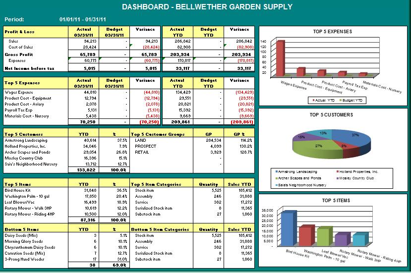 Dashboard Analysis The Dashboard Analysis report template displays summarized Financials and Customer Sales, Product Sales for the current month and YTD.