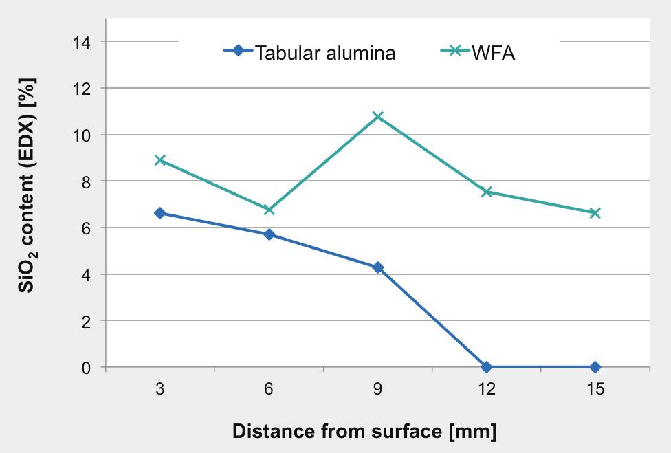 proves the influence of traces of impurities upon four different high alumina aggremineralogical investigations of the fired on the spinel formation.