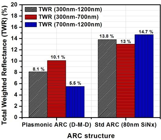 range 300 nm - 1200 nm. It is calculated around 8.1 % which is 41 % lesser than standard 80 nm SiNx based ARC geometry which is in the range of 13.8 %.