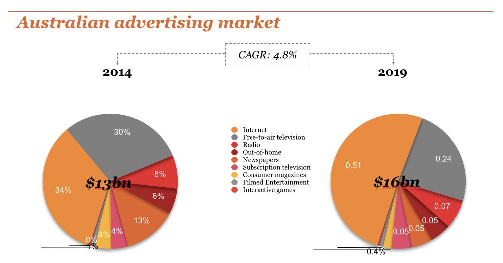 Advertising Forecast 2015-2019