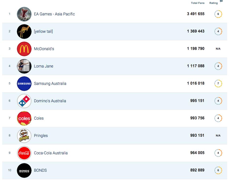 Top Facebook Pages by Fans