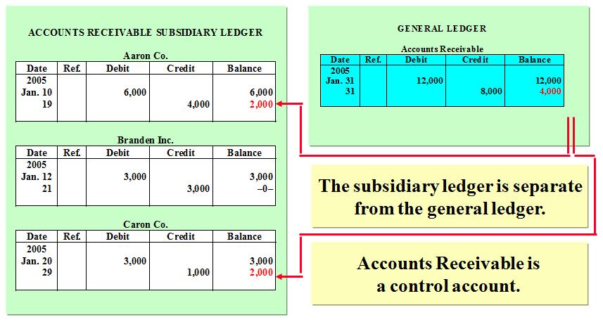 2. Post Transactions to Ledgers