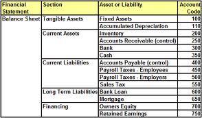 What is the Chart of Accounts? The chart of accounts is a list of all general ledger accounts used by an organization.