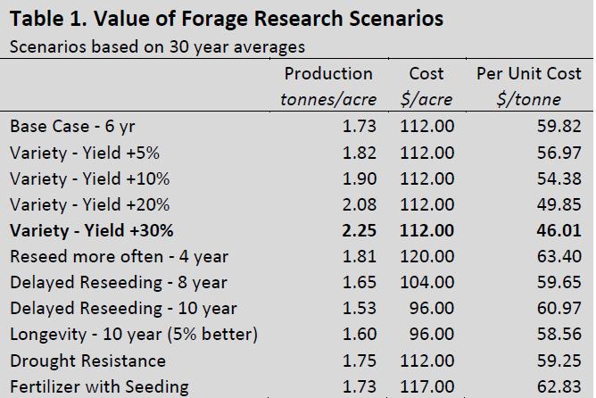 Reducing forage COP yield, longevity, quality Cost cannot be the only consideration as lower yields