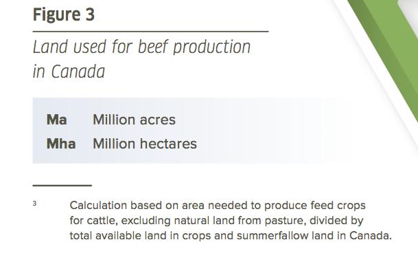 93 m2 of land to produce one kg of live weight in Canada There are 160 million acres of