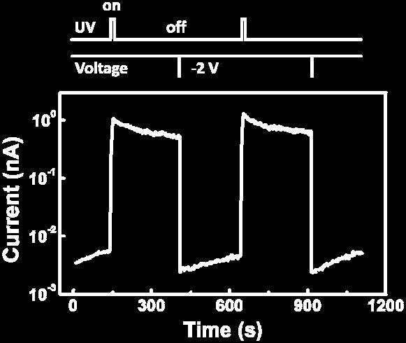UV light with the wavelength of 254 nm, intensity of 3 fw/μm 2 and illumination duration of 10 s can program the device to a lower state with the resistance