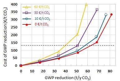 At zero carbon tax the incremental NPVs of all CCS options are negative, and coal-to-olefin process with CCS is not an optimal choice.