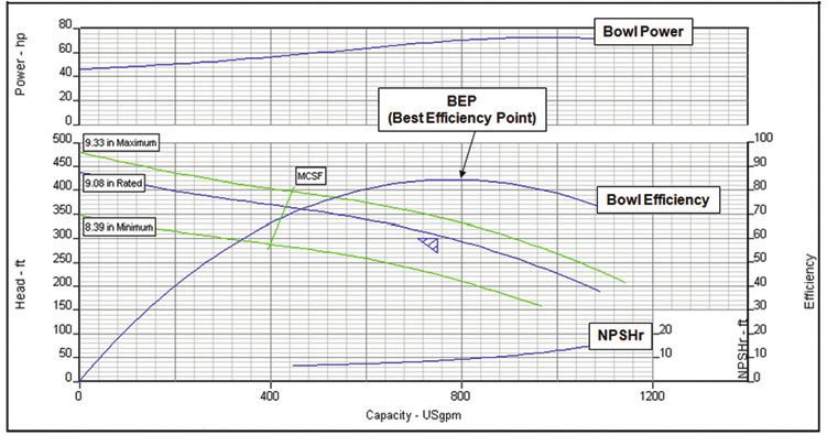 PumP-PErformancE curve Pumps have the ability to perform in a range of operating conditions. Pump manufacturers publish pump-performance curves for each pump type.