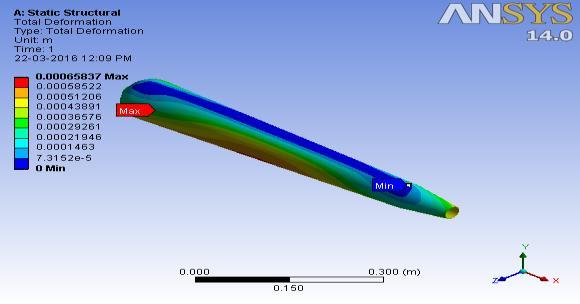 3. ANALYSIS We have analysed the materials that we have selected for manufacturing Silencer in Ansys Software and we have found the Various Stresses and Strains Acting on them and the deformation
