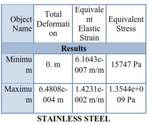 Fig 3.8 Strain in Stainless steel Fig 3.12 Deformation in Glass fiber 4.