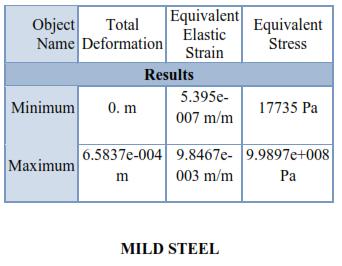 TABLE-1 STAINLESS STEEL VALUES FROM ANSYS Fig 3.