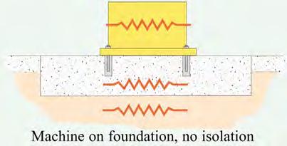 meant the foundation design could be simplified with a lower stiffness than if it were to be installed on coil springs.
