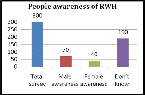 Int. J. Adv. Res. Biol. Sci. (2016). 3(11): 47-52 Fig. 1 People awareness of RWH polices V. Results and Discussion Water dam is one of the future water sources for growing population.