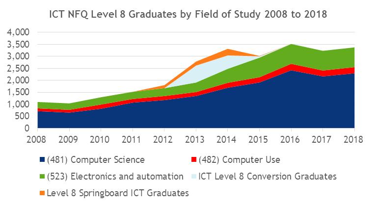 ICT NFQ Level 8 Graduates Supply Forecast