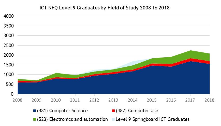ICT NFQ Level 9 Graduates Supply Forecast
