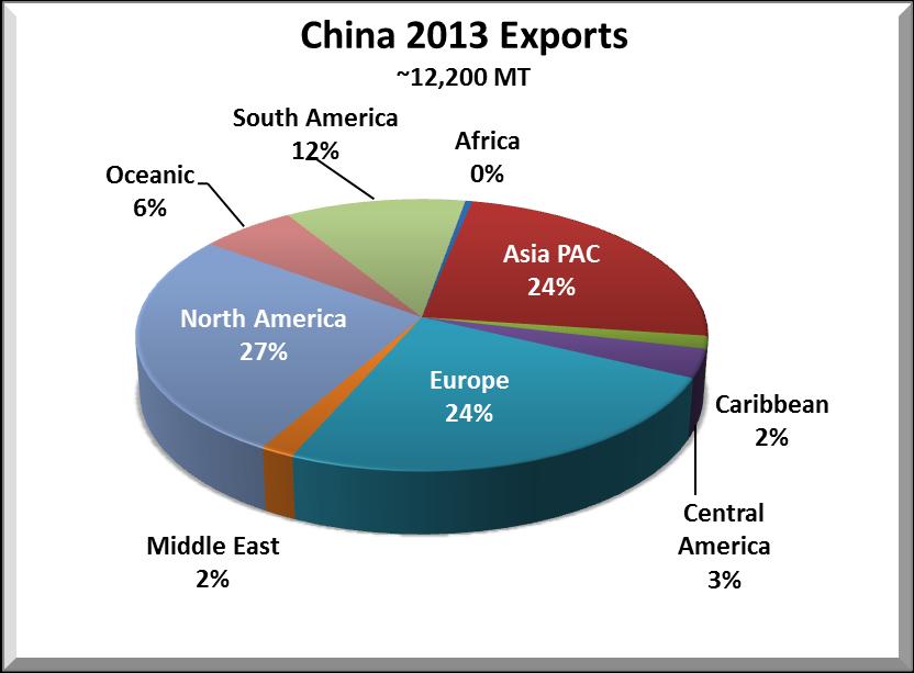 China - Relatively small player in the Dehydrated onion space -