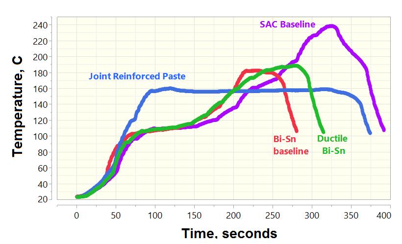 Typical Reflow Soldering Profiles -- For Each Category of Solder Paste -- Reflow Soldering Profile Zone Reflow Profile Property Comparison Between Paste