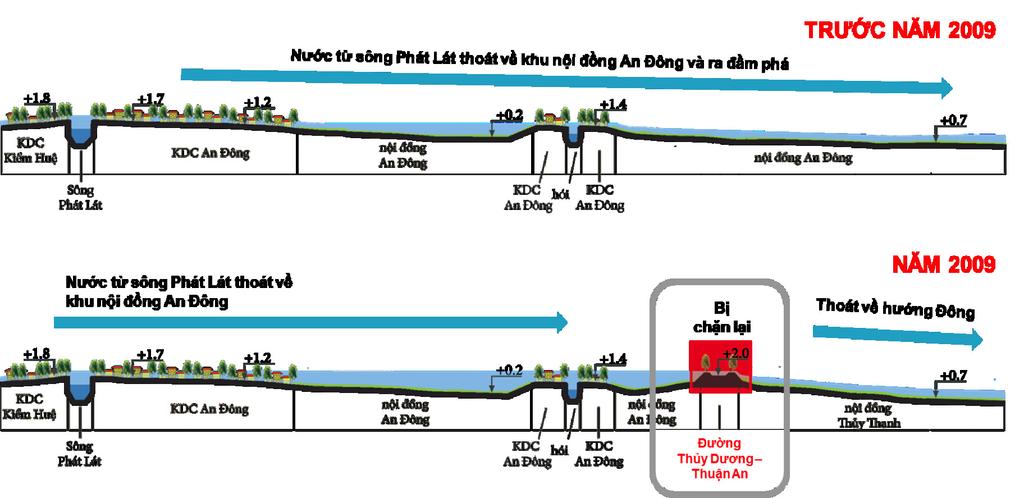Hue Figure 13 Cross section of An Cuu city and surrounding area before 2009 and during the 2009 flood, showing how construction blocked the previous overland flow of floodwater.