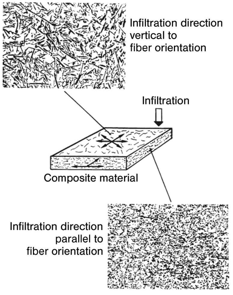 Structure of MMCs With short-fiber reinforced composite materials a planar-isotropic distribution of the short fibers develops due to the fiber