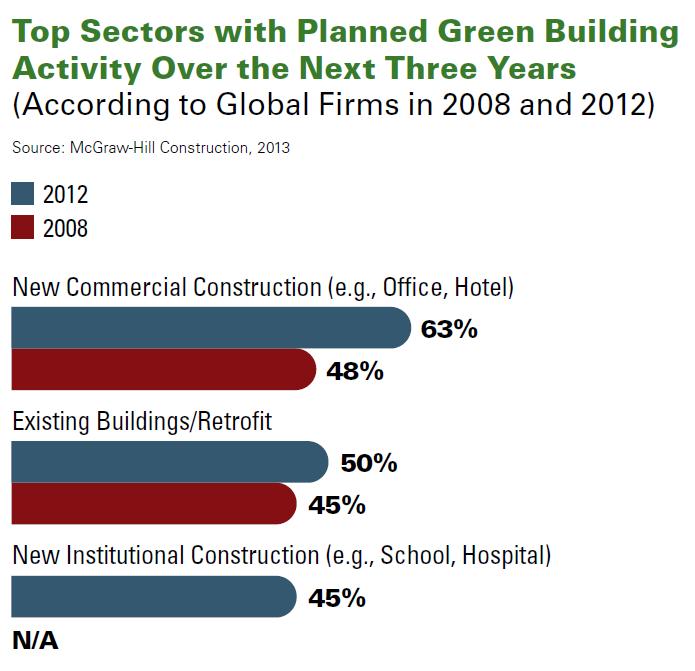 Top Global Green Sectors over Next 3 Years 10 McGraw Hill Construction