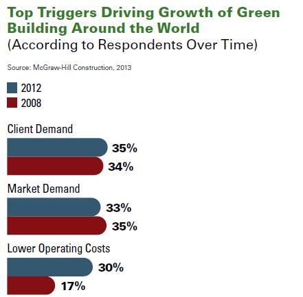 Top Driving Factors for Global Growth of