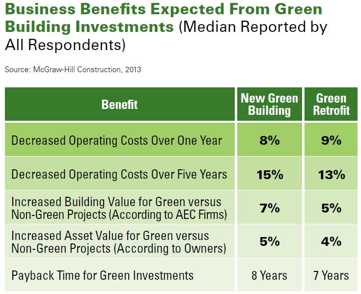 Top Global Business Benefits of Green 14 McGraw Hill Construction Confidential.
