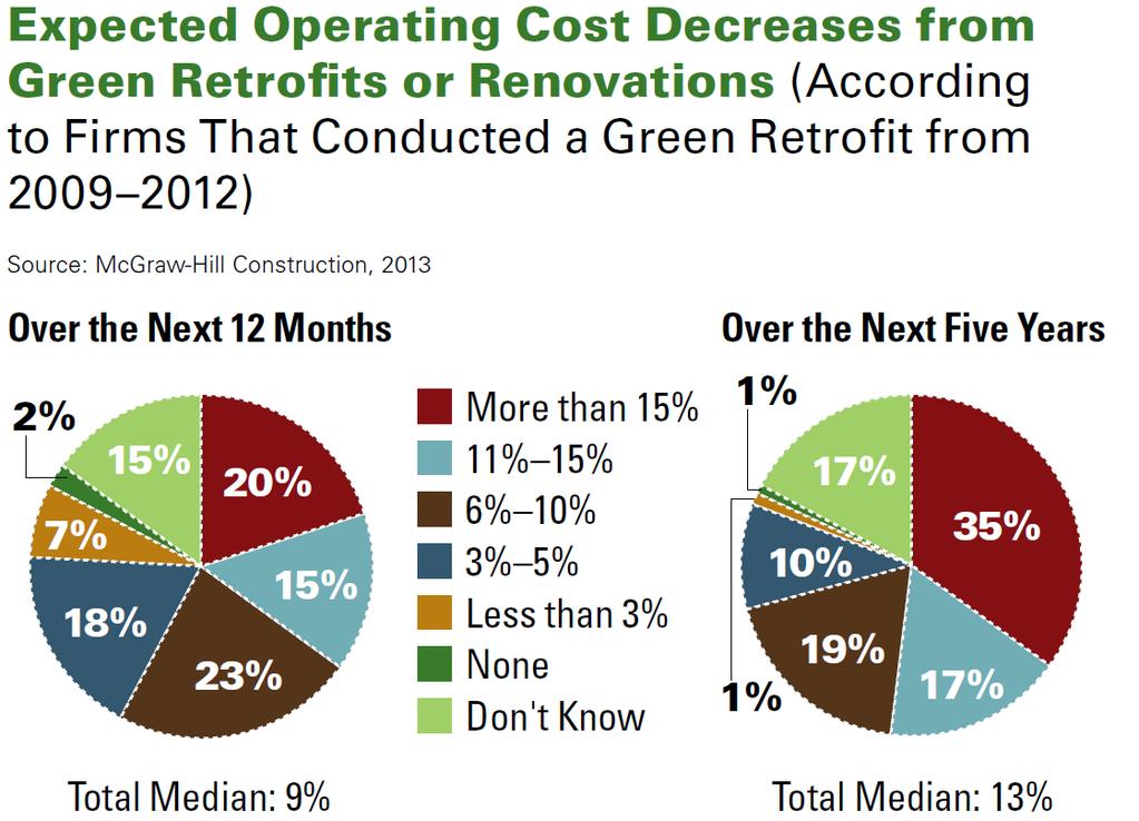 Green Benefits: Retrofits and Renovations 20 McGraw Hill Construction