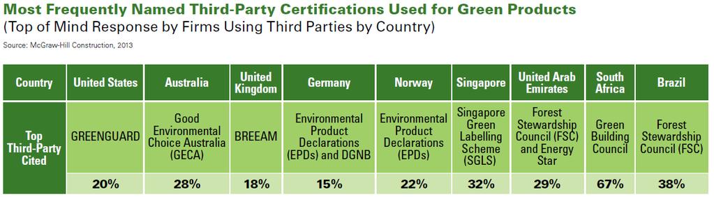 Green Building Products: Certifications 24 McGraw Hill Construction