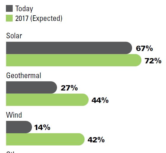 Renewable Energy Use 25 McGraw Hill