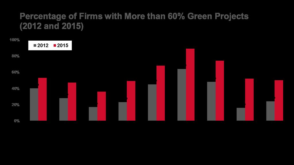 Commitment to Green Building Growing Globally Source: McGraw Hill Construction, World Green Building Trends SmartMarket