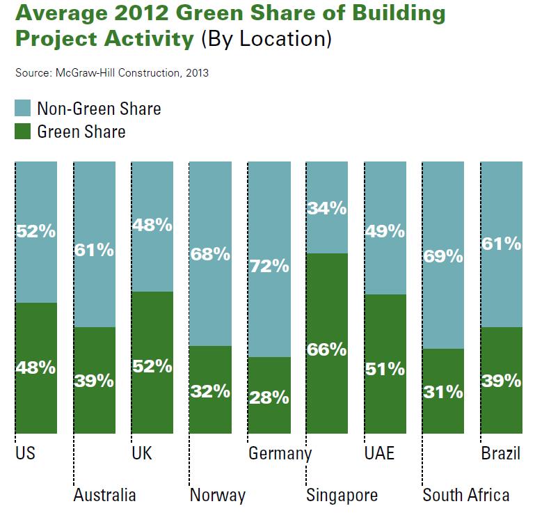 Average Share of Green Projects 28