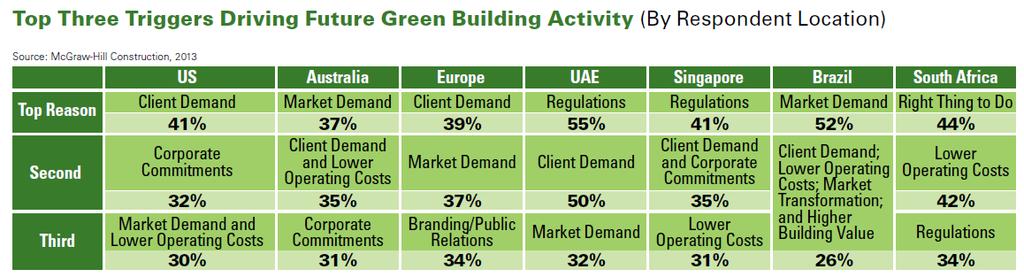 Top Driving Factors for Future Growth of Green 31 McGraw Hill Construction
