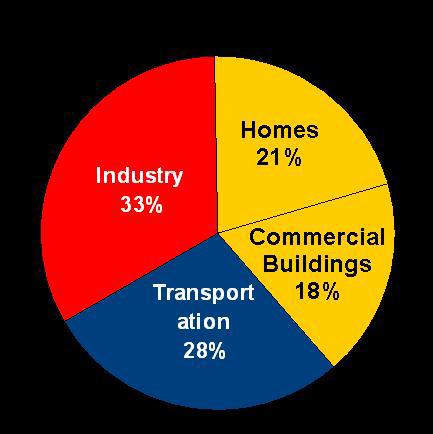 Green Building Challenge Buildings account for: 72% of electric use in US - 43% in commercial buildings 39% of CO2 emissions globally Improving energy efficiency is the lowest cost way to reduce