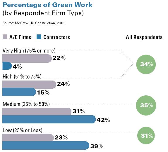 Green BIM Trends: Users 46% of the A/E firms have a high/ very high involvement in green projects, compared to 19% of