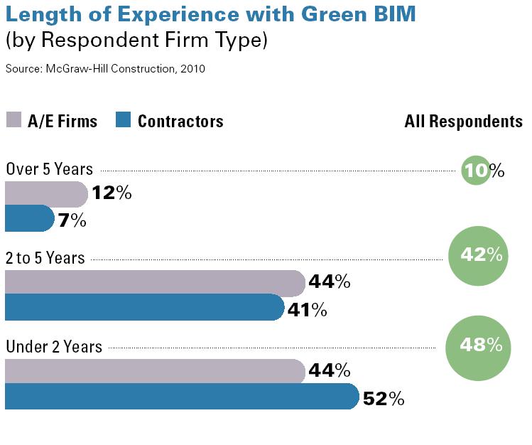 Green BIM Trends: Users 84 McGraw Hill Construction Confidential.