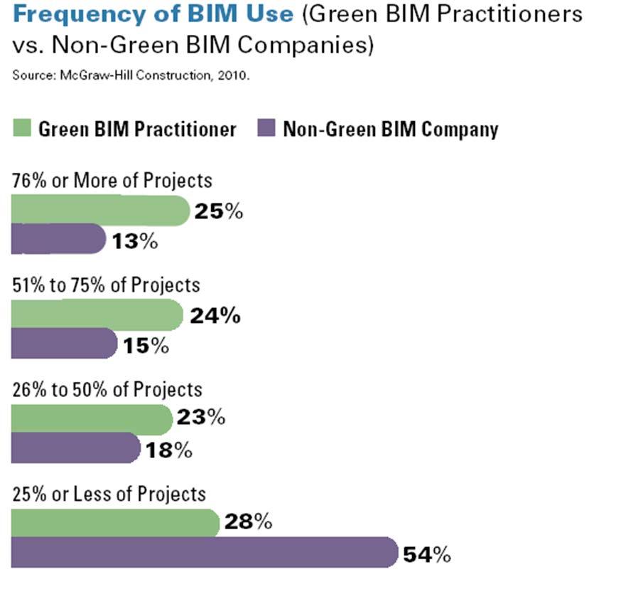 Green BIM Trends: Users 85 McGraw Hill Construction Confidential.