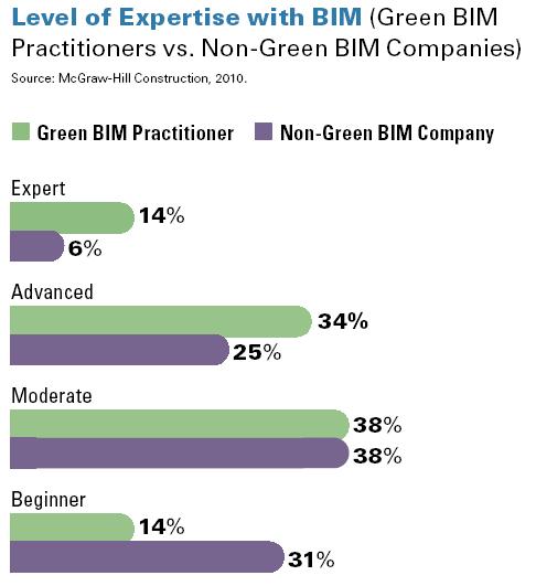 Green BIM Trends: Users Green BIM Practitioners: 48% identify themselves as Expert or Advanced Non-Green BIM Companies: 31% identify