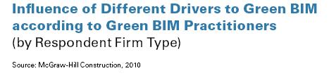 Green BIM Trends: Users