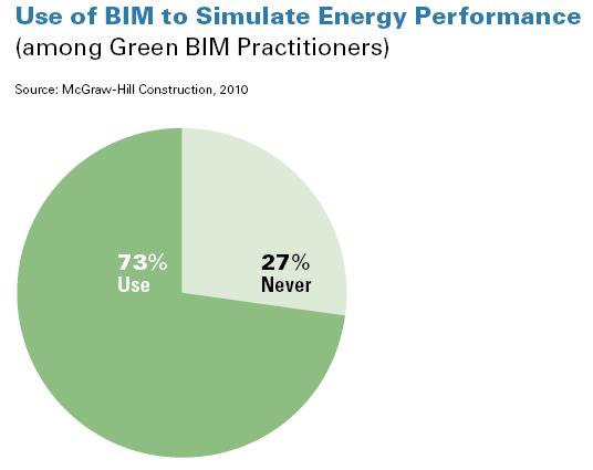 Green BIM Trends: Users Simulation Activities (High/Very High): 74%: Lighting and Daylighting Analysis 72%: Whole Building Energy Use 70%: Energy Code Compliance 64%: Product Qualification