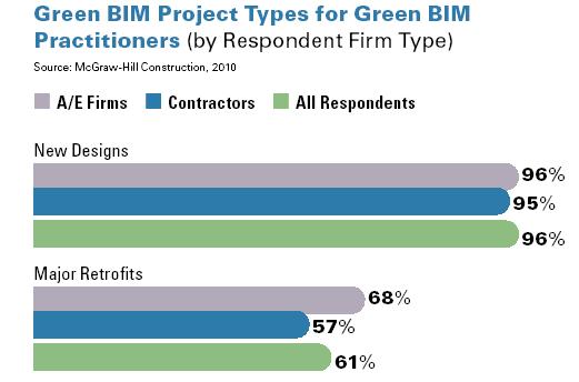 Green BIM Trends: Users 91 McGraw