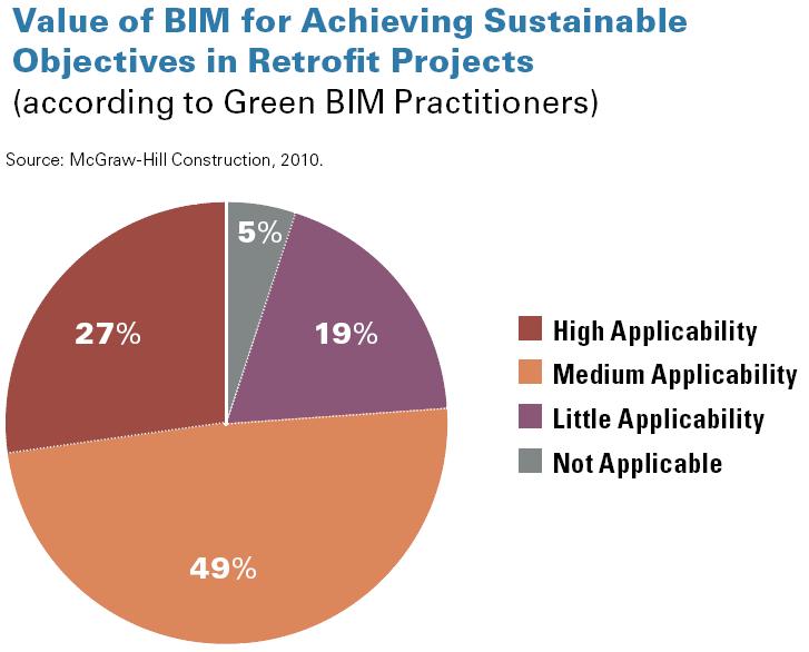 Green BIM Trends: Users 76% rate BIM applicability for