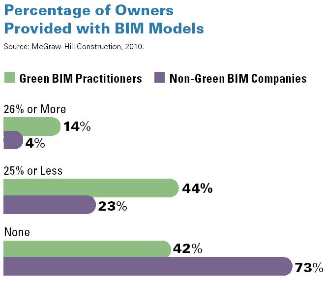 Green BIM Trends: Users Green BIM practitioners more frequently provide owners with models than non-green BIM companies