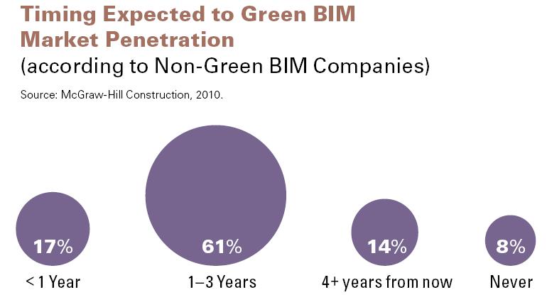 Green BIM Trends: Non-Users 96 McGraw Hill Construction Confidential.