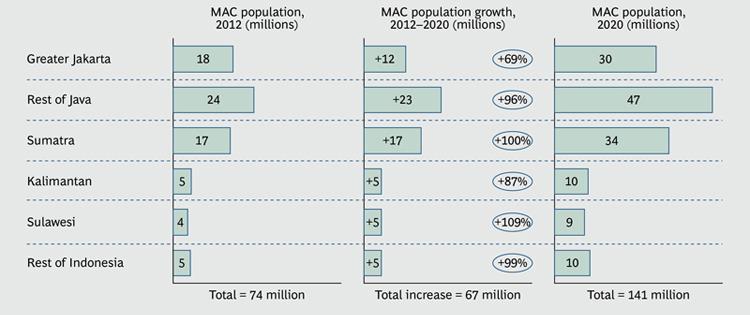 mil Indonesian middle & affluent consumers (MAC) projected to be >50% of population by 2020, with majority increase coming from outside Jakarta 300 2012 : 74mil 2016 : 108mil 2020 : 141mil 250 200