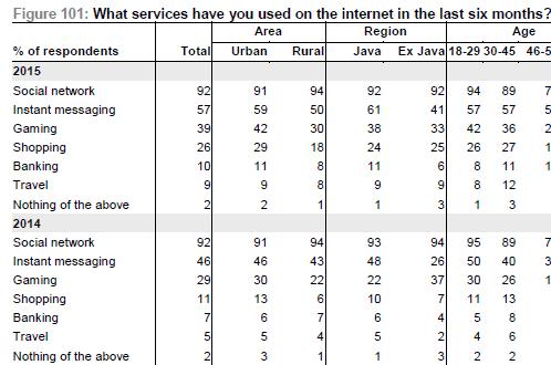 Social network (90%+) and IM (50%+) usage is already high amongst both urban and rural populations who are online 91%+ online users are active on social networks and 50%+ use IM apps Implying