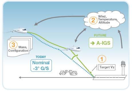 approach glide path angle with regards to noise and fuel consumption, in such a way that the vertical speed at flare initiation is in an acceptable nominal range (previously fixed as an operational
