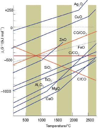 Figure 2-1. Ellingham diagrams for different deoxidants. website: www.metalurgia.uda.cl/apuntes/jchamorro/termodinamica/diagramasdeellingham.