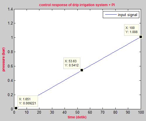 95 seconds with no steady state error. Fig. 10. Drip irrigation control system using P controller (Kp) From Genetic Algorithm process, the proportional and integral controllers are obtained Kp = 6.